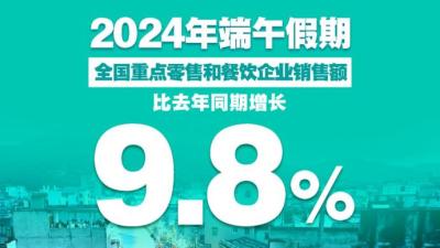 同比增长9.8%，端午假期消费市场亮点纷呈