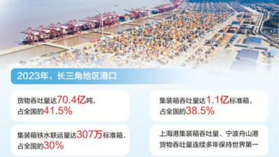 去年长三角港口货物吞吐量超70亿吨，占全国的41.5%