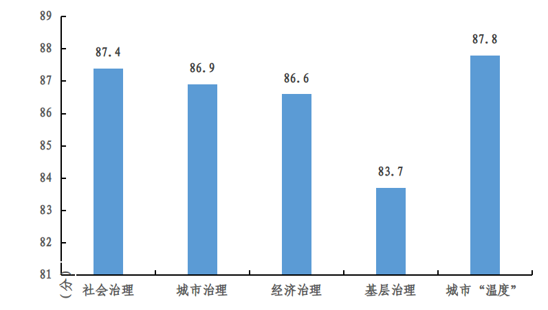受访市民对上海软实力综合评价情况。 受访市民根据主观感受作出“非常好”、“比较好”、“一般”、“不太好”、“很不好”等评价，分别计分100分、80分、60分、40分、20分，加权计算。   本文图片 国家统计局上海调查总队供图 