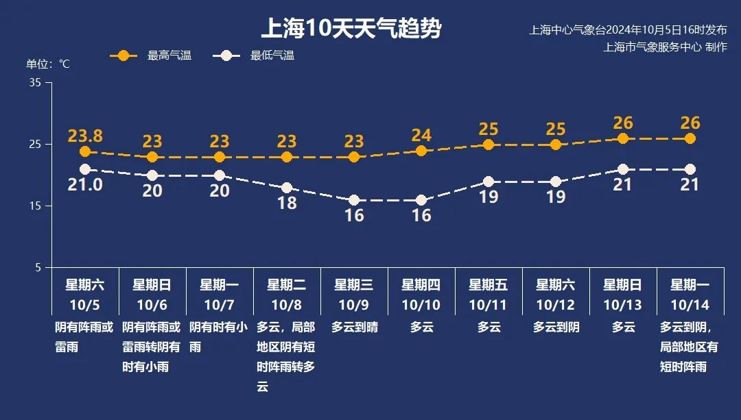 上海10天天气趋势。“上海市天气”微信公号图