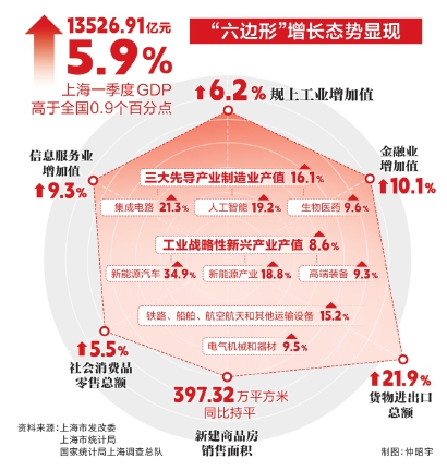 资料来源：上海市发改委 上海市统计局 国家统计局上海调查总队 制图：仲昭宇