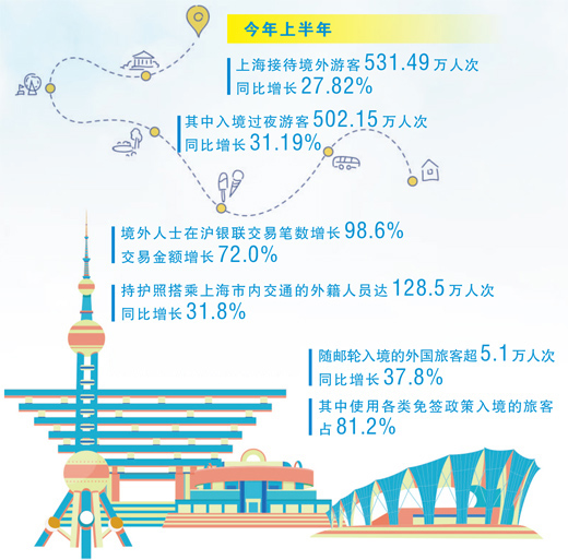 数据来源：上海市文化和旅游局<BR/>制图：沈亦伶