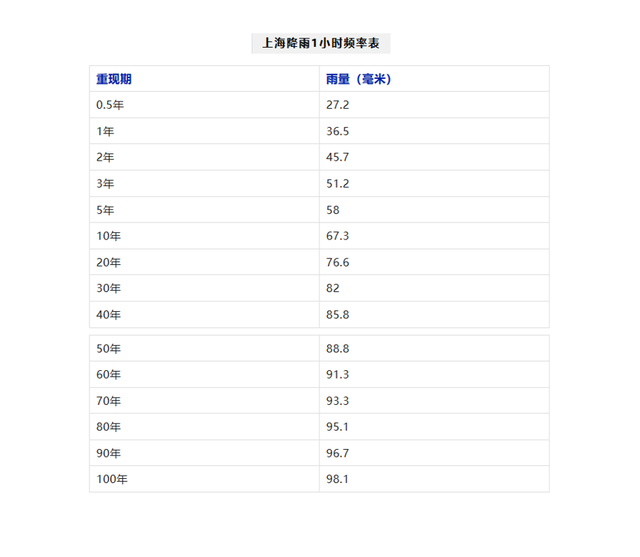 “几年一遇”对应的小时雨强。 来源：上海防汛