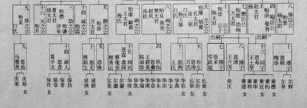 从周恩来父辈到其侄辈的世系表，来自周恩来故居管理处编著、文物出版社出版的《周氏家训》
