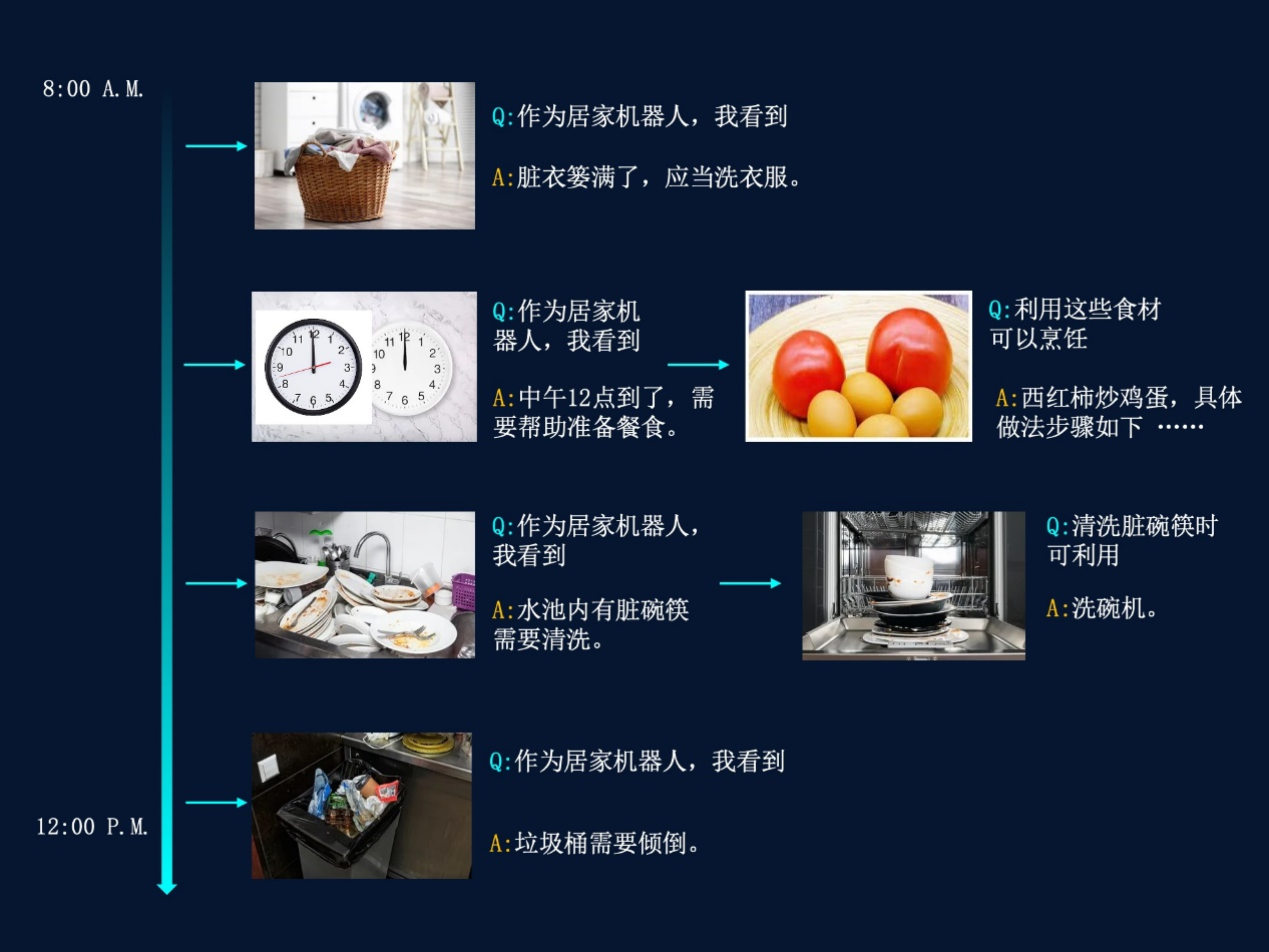利用多模态多任务通用大模型辅助完成居家机器人场景中各类复杂任务