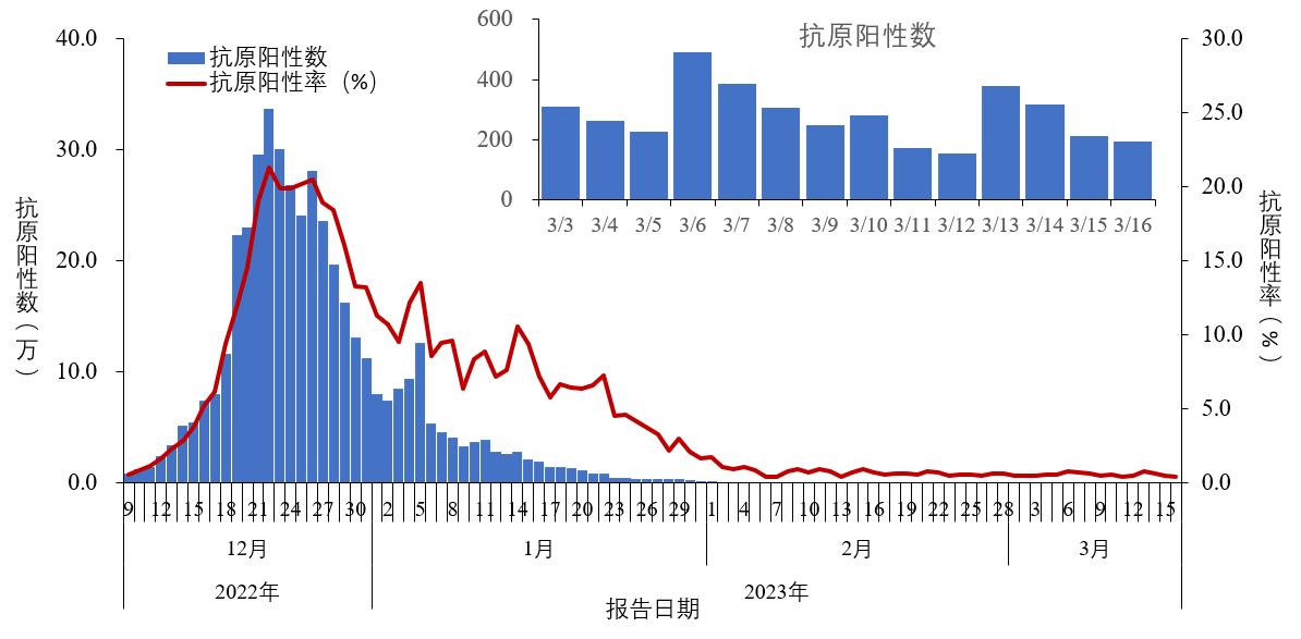 圖1-2 全國報告人群新型冠狀病毒抗原檢測陽性數及陽性率變化趨勢     <BR/>（數據來源于31個?。▍^、市）及新疆生產建設兵團報告）