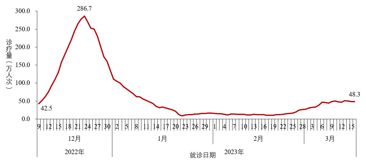 圖2-1  全國發熱門診（診室）診療人數變化趨勢 <BR/>（數據來源于31個?。▍^、市）及新疆生產建設兵團報告）