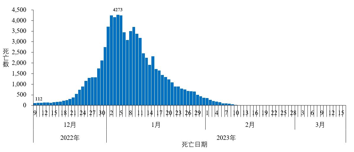 圖3-3 全國在院新冠病毒感染死亡病例變化情況 <BR/>（數據來源于31個?。▍^、市）及新疆生產建設兵團報告） 