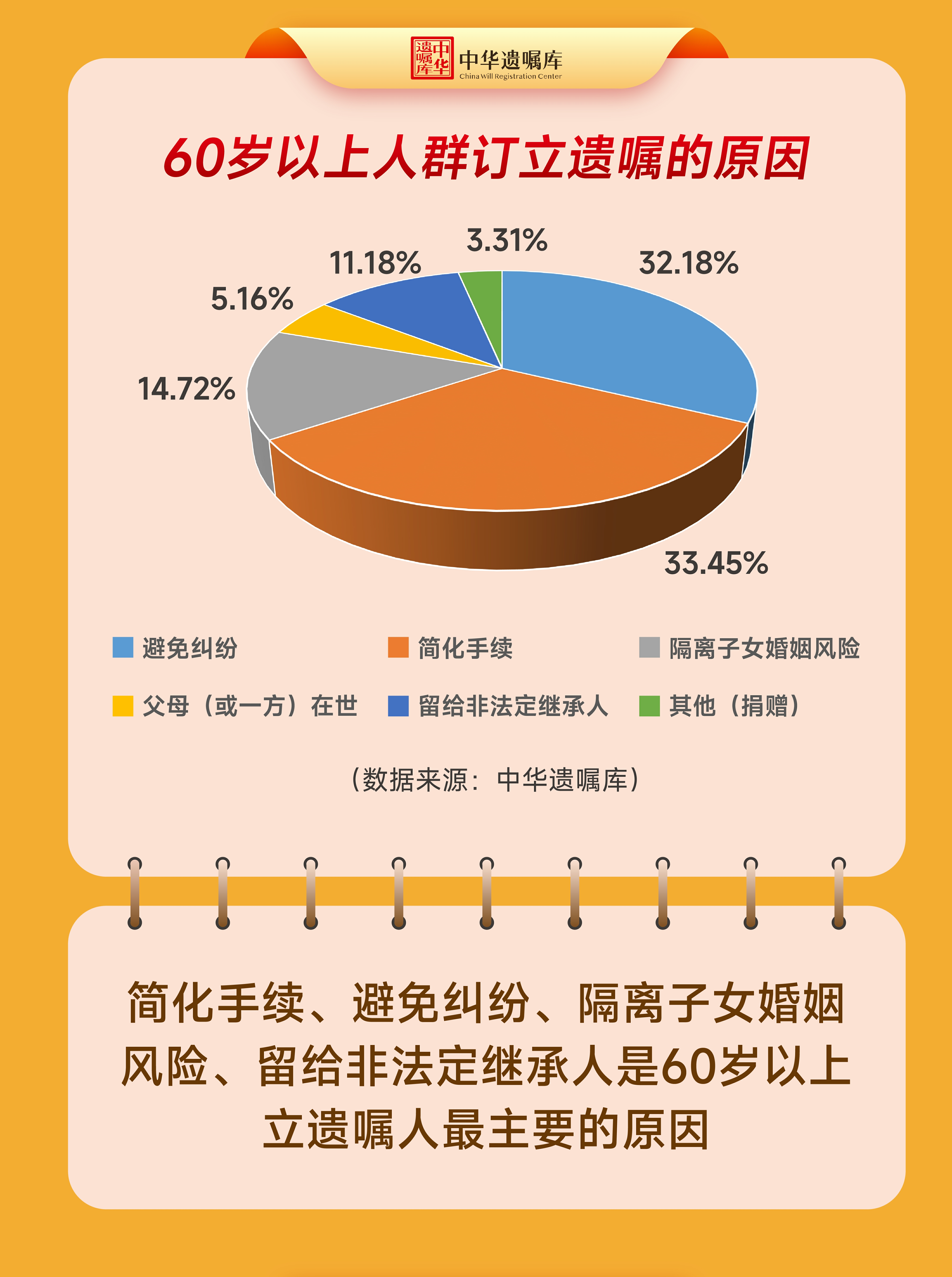 60岁以上人群订立遗嘱的主要原因。中华遗嘱库 图