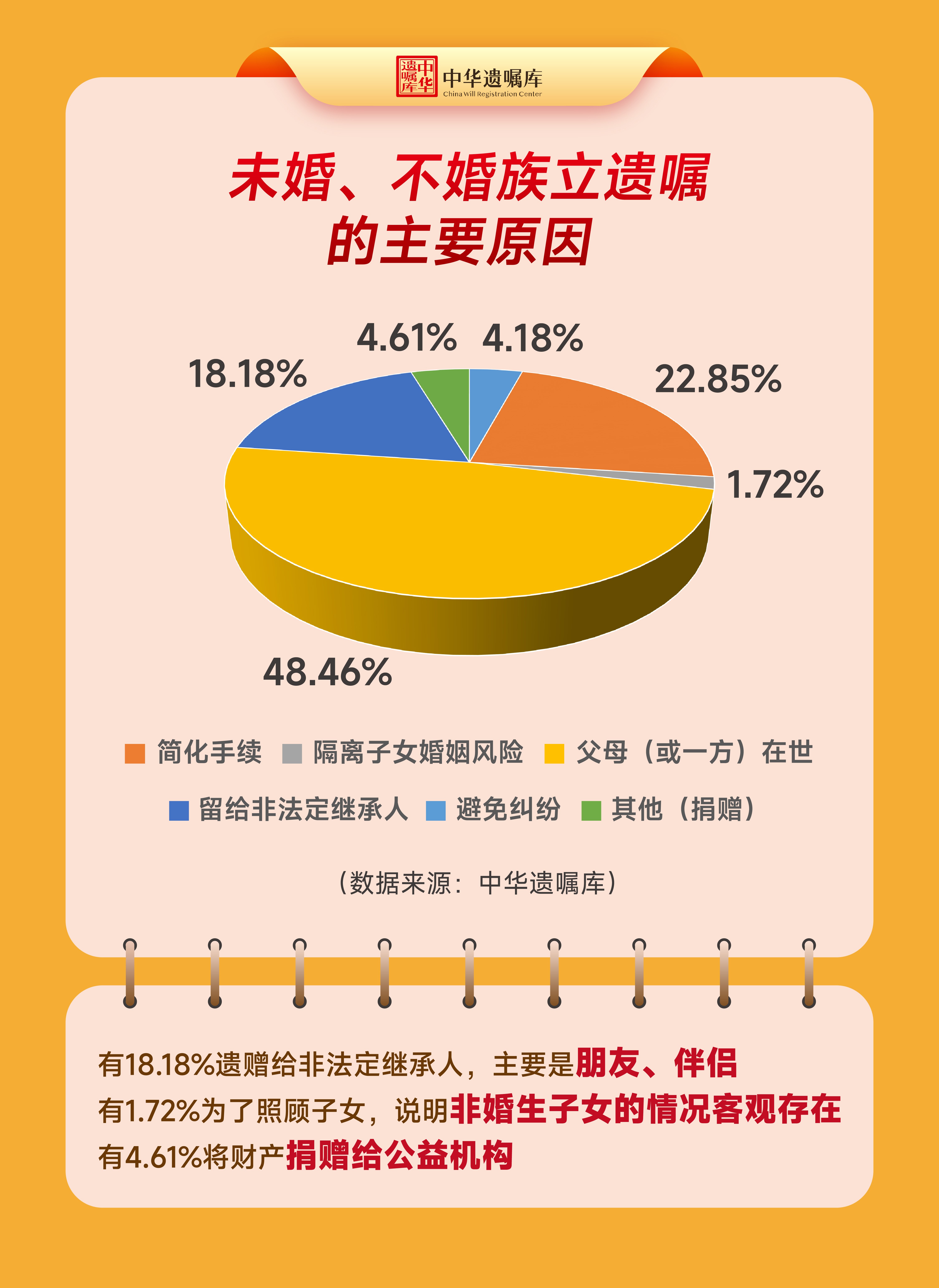 未婚不婚族订立遗嘱的主要原因。中华遗嘱库 图