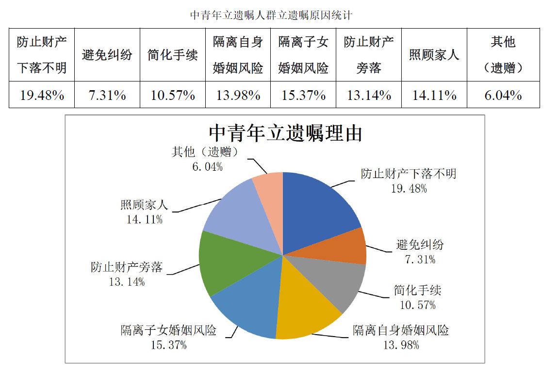 中青年人群订立遗嘱的主要原因。《2022中华遗嘱库白皮书》 图