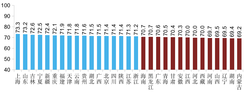 2020-2021年各省/自治区/直辖市司法文明指数总分排名。图片来源:《中国司法文明指数报告2020-2021》