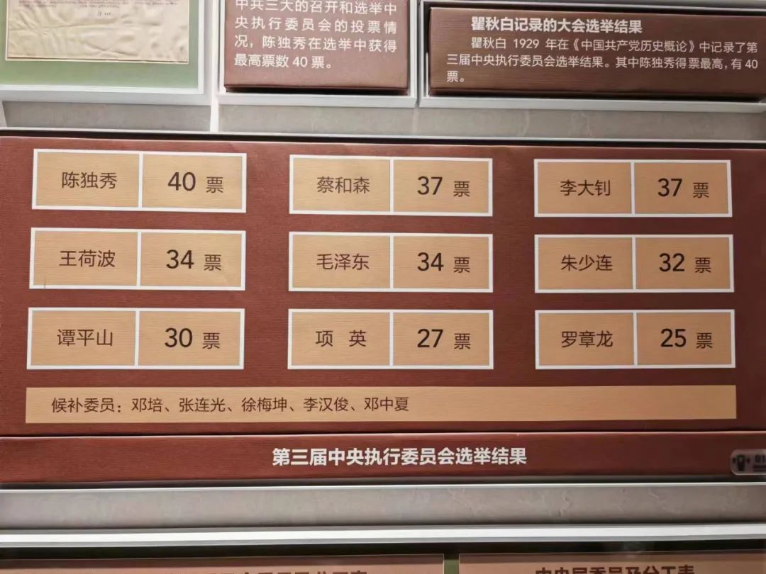 根据文件记载,陈独秀在中共三大的选举中获得40票