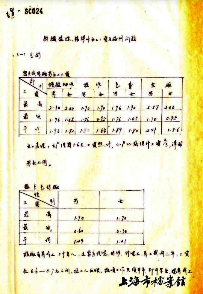 1950年上海市工会联合会女工部关于纺织、卷烟、橡胶业女工工资福利统计表