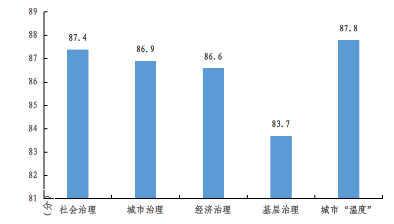 受访市民对上海软实力综合评价情况。 受访市民根据主观感受作出“非常好”、“比较好”、“一般”、“不太好”、“很不好”等评价,分别计分100分、80分、60分、40分、20分,加权计算。 本文图片 国家统计局上海调查总队供图