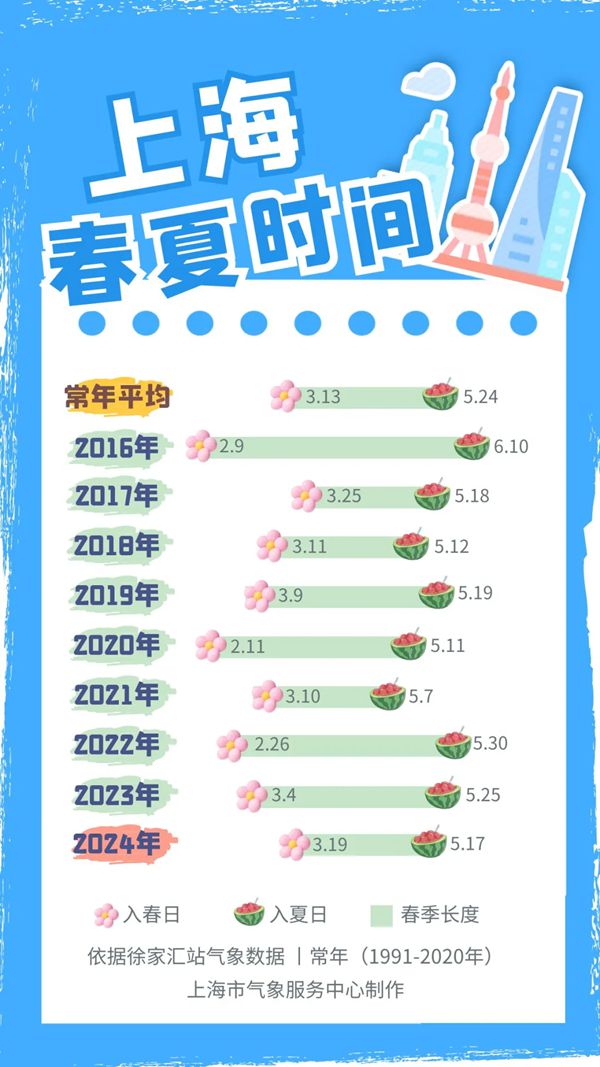 来源:上海天气发布(下同)