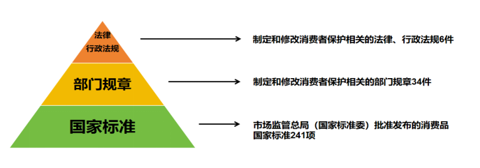 2023年消费者权益立法简况