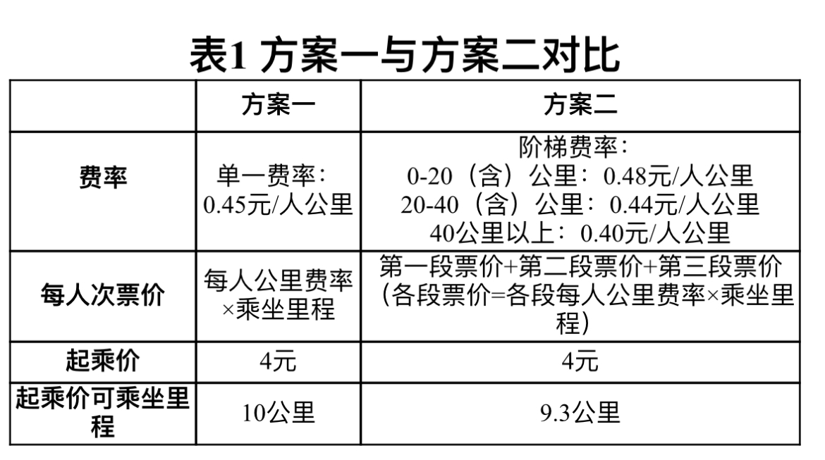 表1 方案一与方案二对比 本文图片均为上海市发改委供图