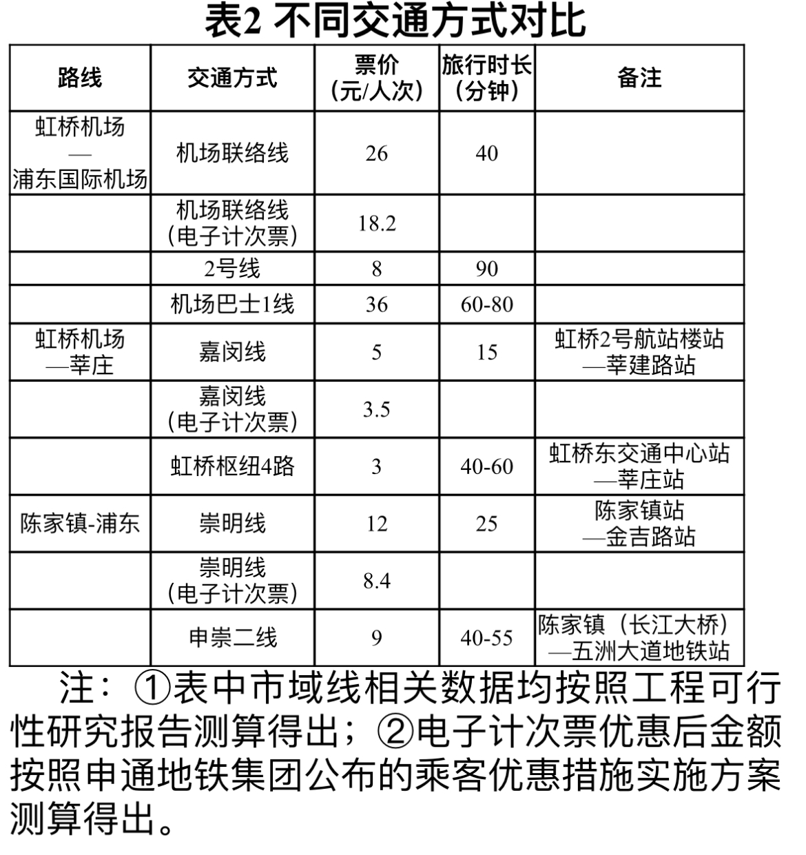 表2 不同交通方式对比