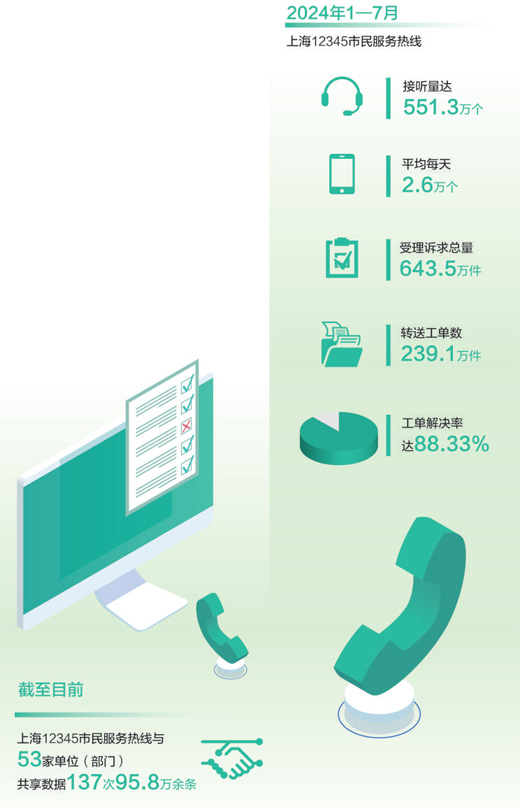 數(shù)據(jù)來源:上海12345市民服務(wù)熱線管理辦公室