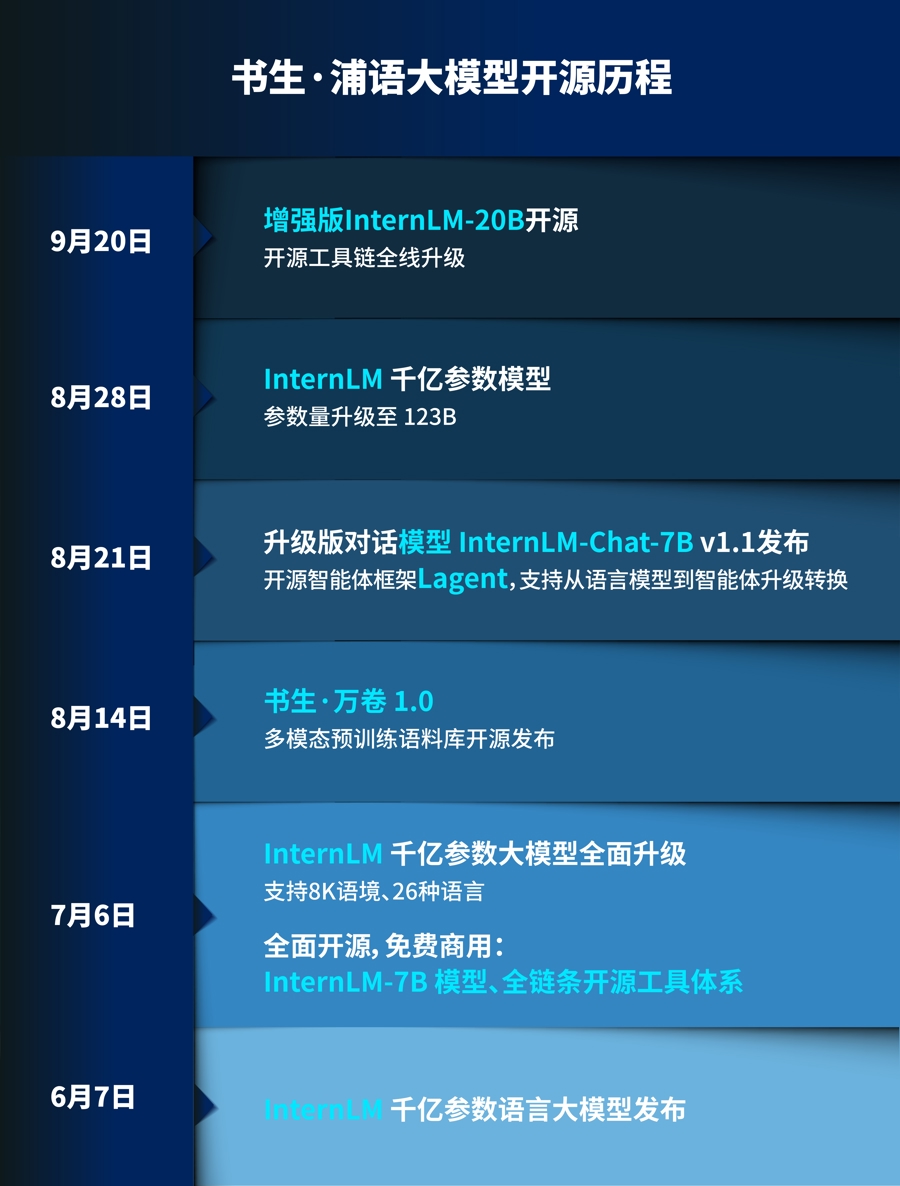 “书生·浦语”大模型开源历程