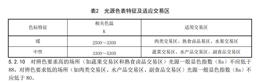 宁波《菜市场建设布局规范》的建议