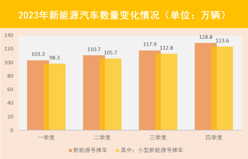 备注:图中数据为截至该季度末新能源汽车数量