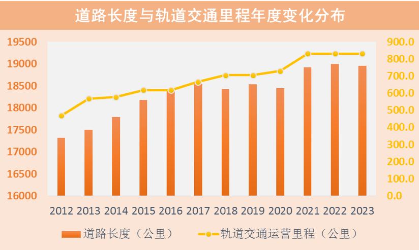 备注:道路长度为城市道路里程与公路里程之和。
