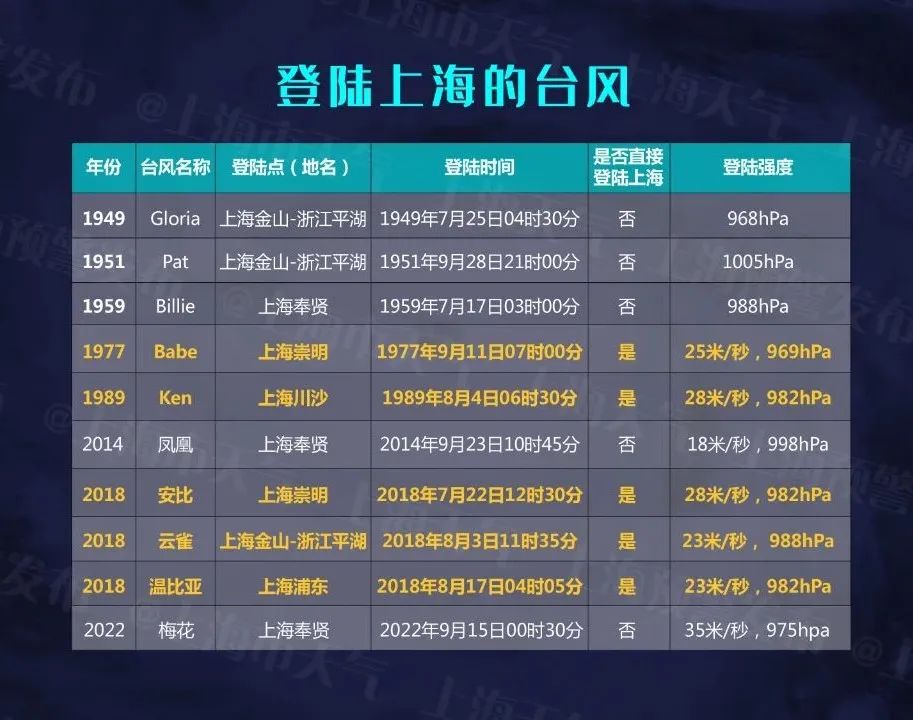 1949年至2023年<BR/>登陆上海台风