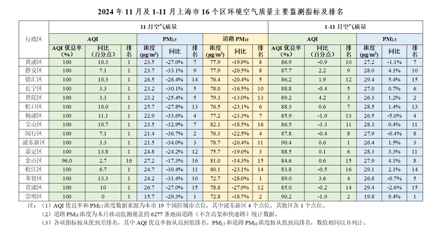 图表来源:上海市生态环境局