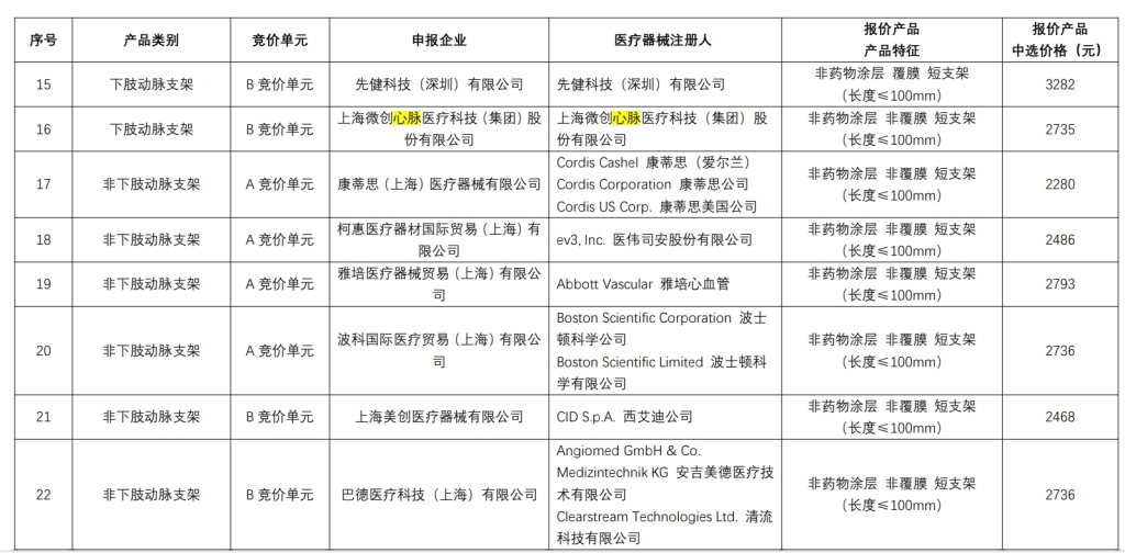 心脉医疗等国内外企业的外周血管支架产品中标情况