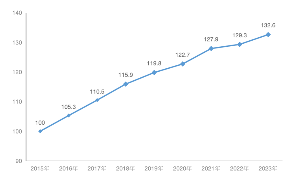 2015—2023年长三角区域发展指数 (以2015年为基期,基期指数为100) 上海市统计局 供图