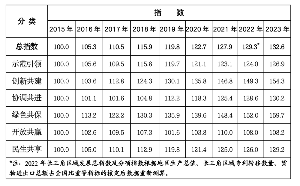 2015-2023年各分项指数变化情况。 上海市统计局 供图