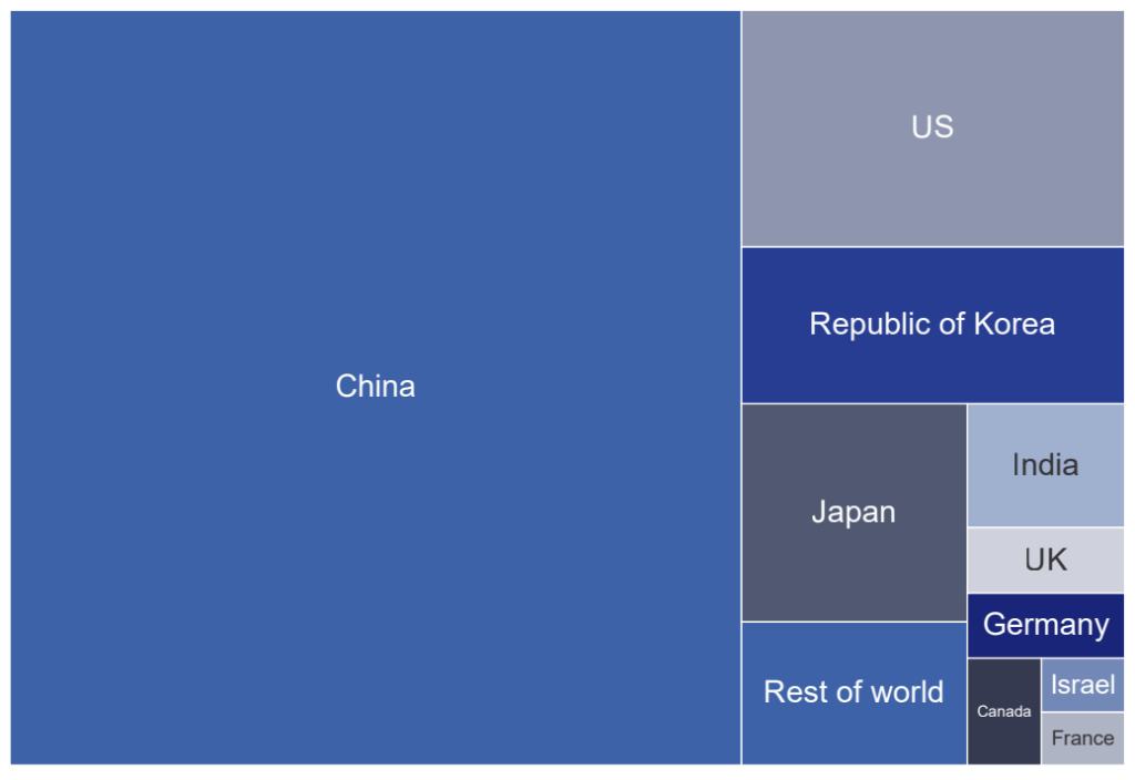 中国拥有最多的 GenAI 专利,美国、韩国、日本和印度位列其后。图片来源:世界知识产权组织《Generative Artificial Intelligence》