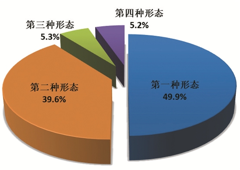 图2:全国纪检监察机关运用“四种形态”占比图