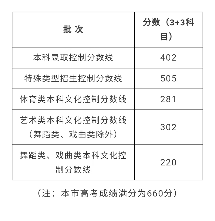 来源:上海市教育考试院