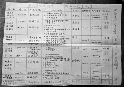 ▲绥西各教堂统计的敌人损失汇总表