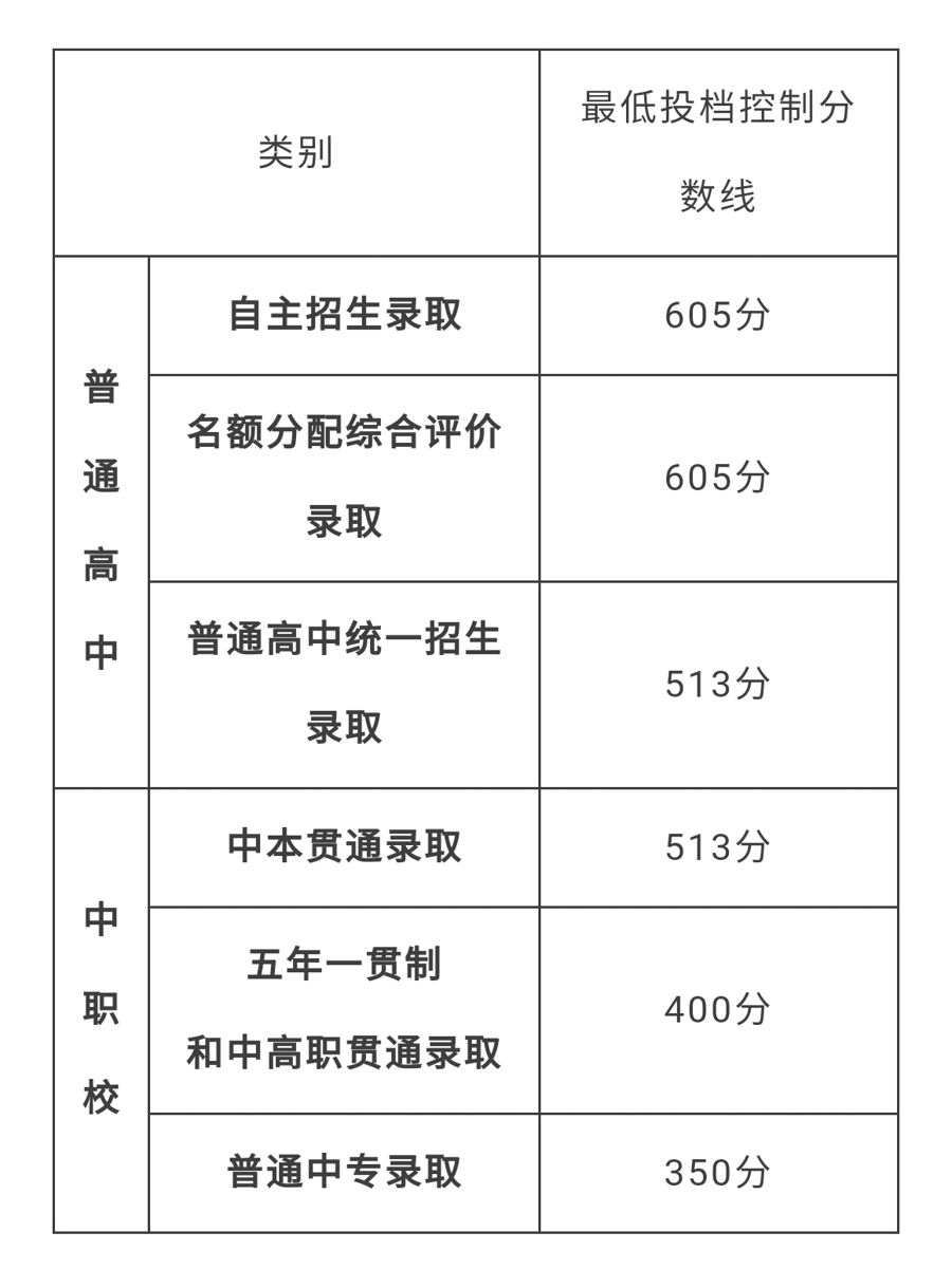 来源:上海市教育考试院