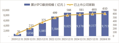 2019年至今科创板公司家数及IPO募资规模