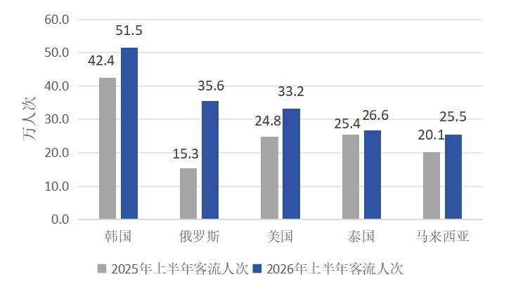 2025、2026年上半年上海入境游前五客源国客流情况。&nbsp; &nbsp;市文旅局供图，下同