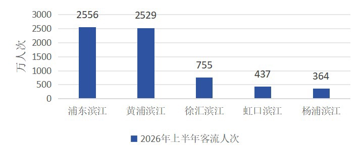 2026年上半年黄浦江滨江客流情况