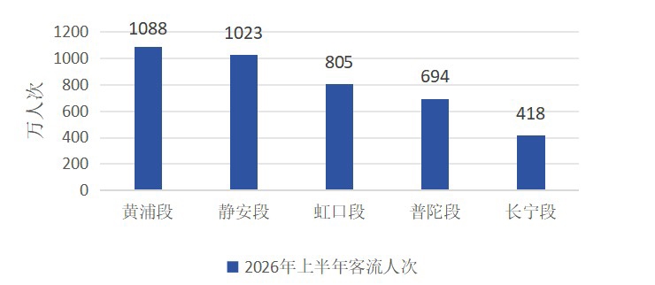 2026年上半年苏州河滨河段客流情况
