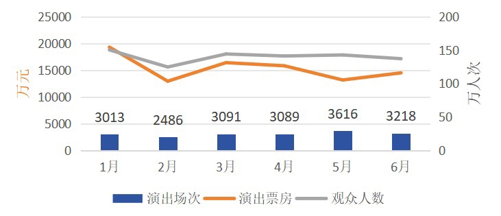 2026年1-6月演出场次、票房、观众人数情况