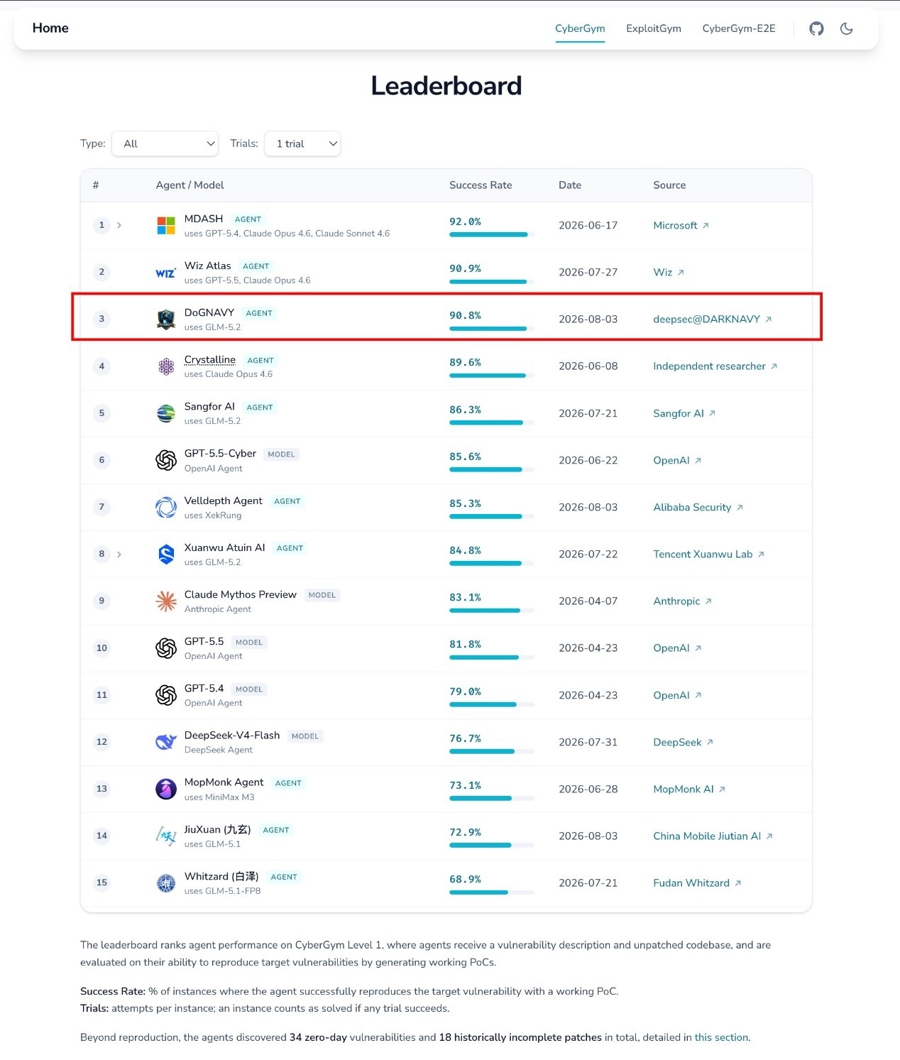 CyberGym公布的最新排名显示,DoGNAVY排名全球第三、开源第一。