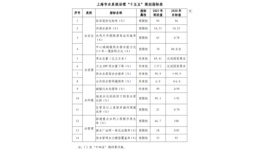 上海市水系统治理“十五五”规划指标表。 来源:上海市水务局