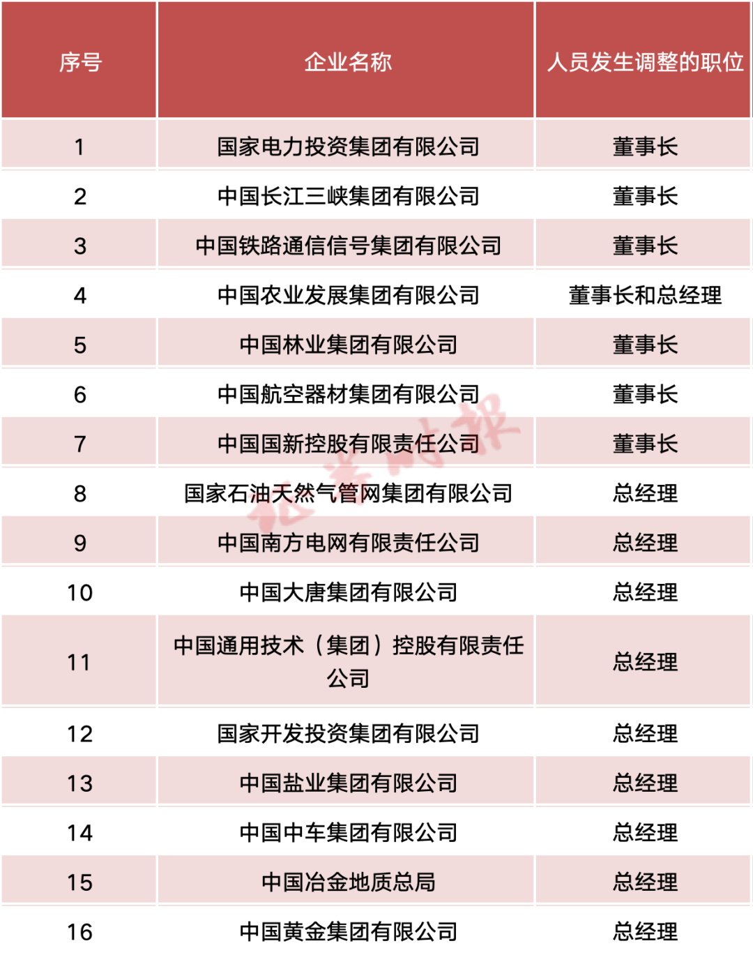 来源:国务院国资委及企业官网(截至2024年2月19日)