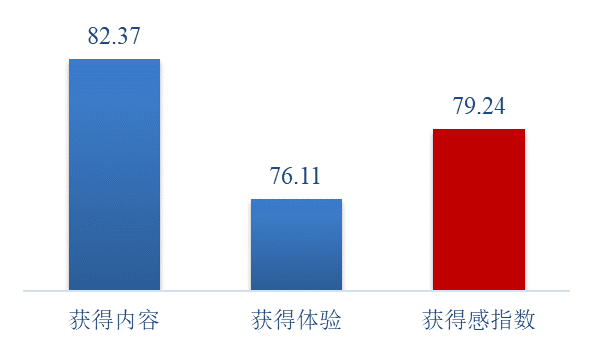 上海营商环境企业获得感（民营、外资）指数